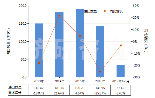 2013-2017年3月中國鉛礦砂及其精礦(HS26070000)進(jìn)口量及增速統(tǒng)計(jì)